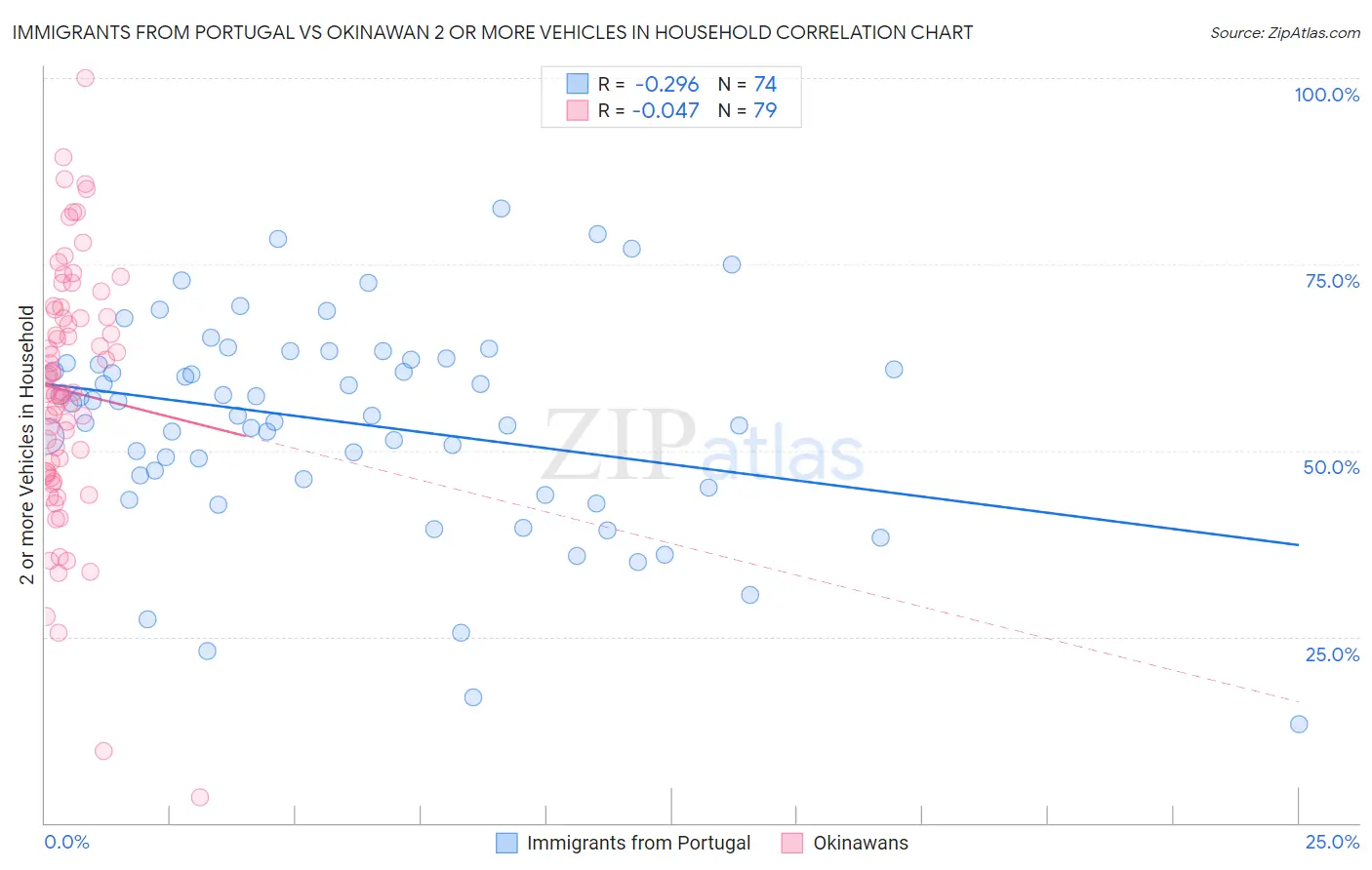 Immigrants from Portugal vs Okinawan 2 or more Vehicles in Household