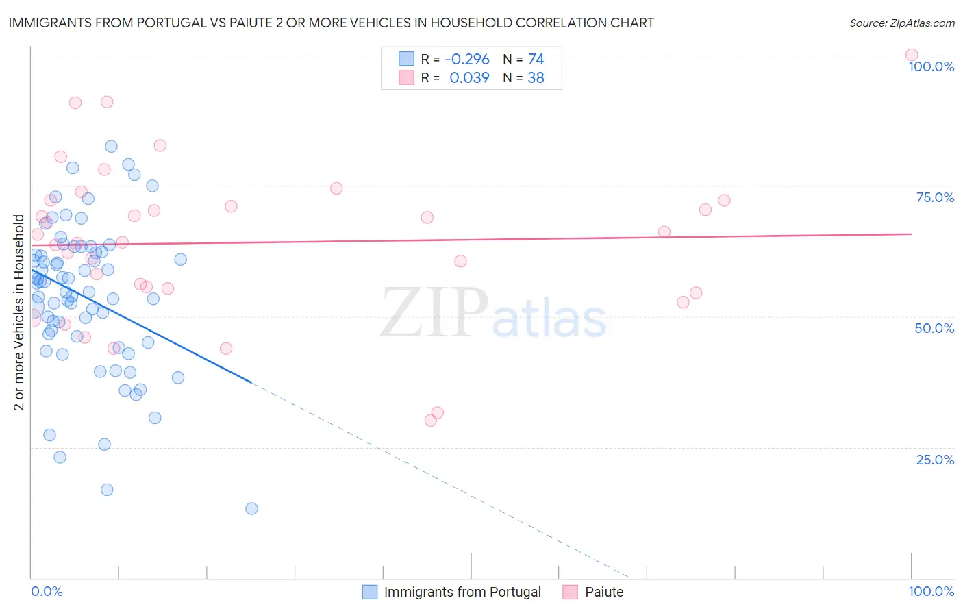 Immigrants from Portugal vs Paiute 2 or more Vehicles in Household