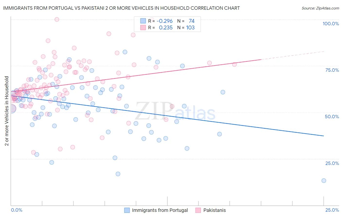 Immigrants from Portugal vs Pakistani 2 or more Vehicles in Household