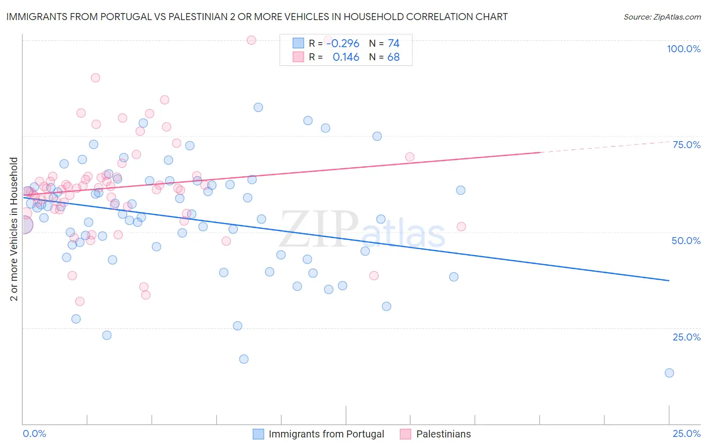Immigrants from Portugal vs Palestinian 2 or more Vehicles in Household