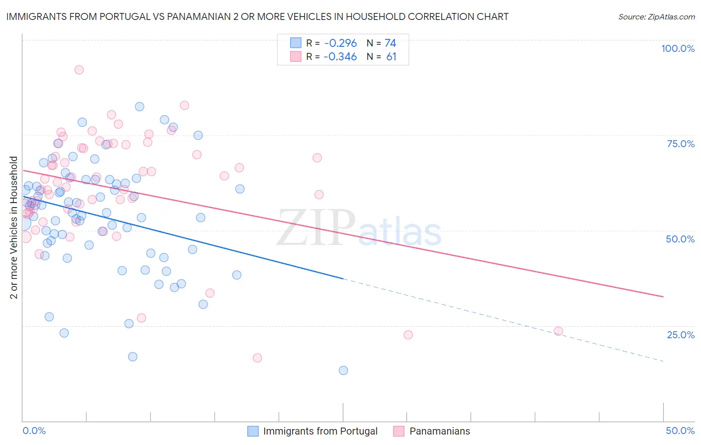 Immigrants from Portugal vs Panamanian 2 or more Vehicles in Household