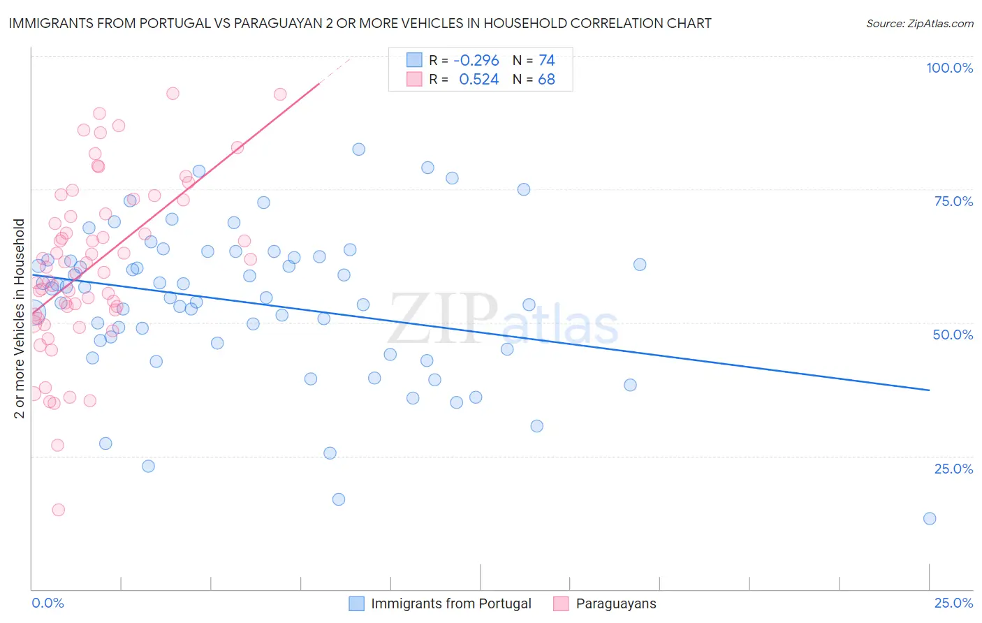 Immigrants from Portugal vs Paraguayan 2 or more Vehicles in Household