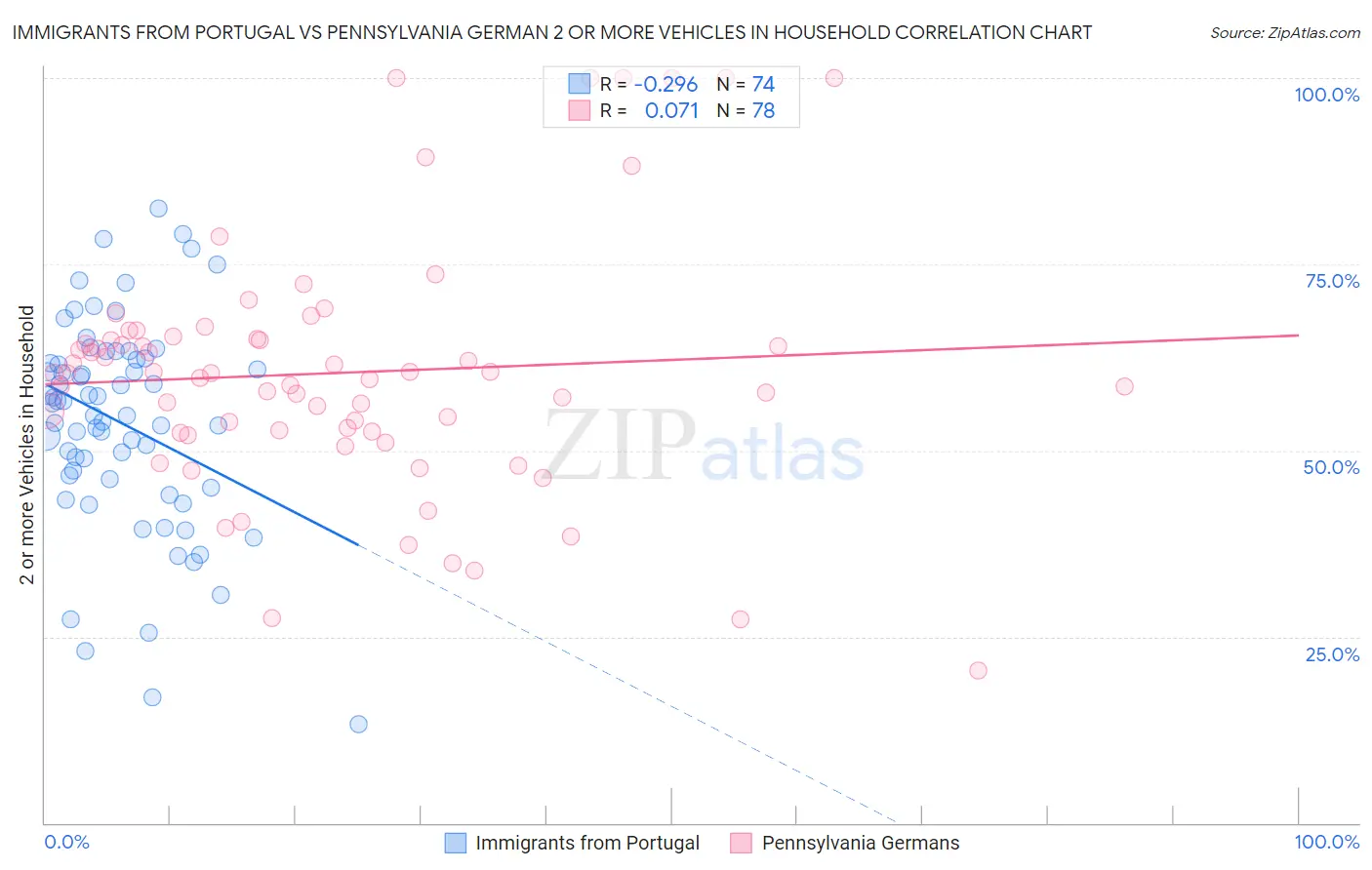Immigrants from Portugal vs Pennsylvania German 2 or more Vehicles in Household