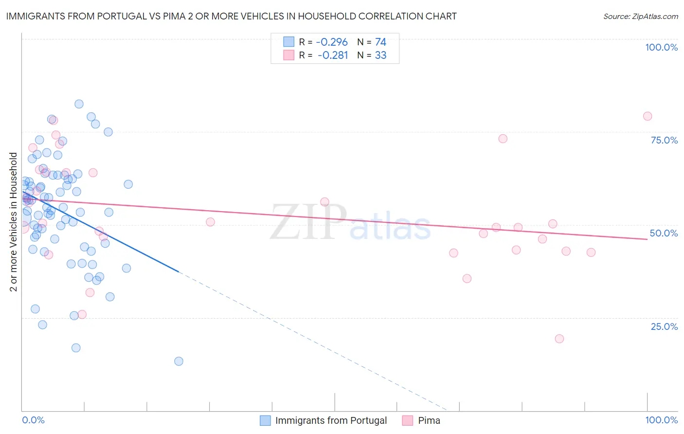 Immigrants from Portugal vs Pima 2 or more Vehicles in Household