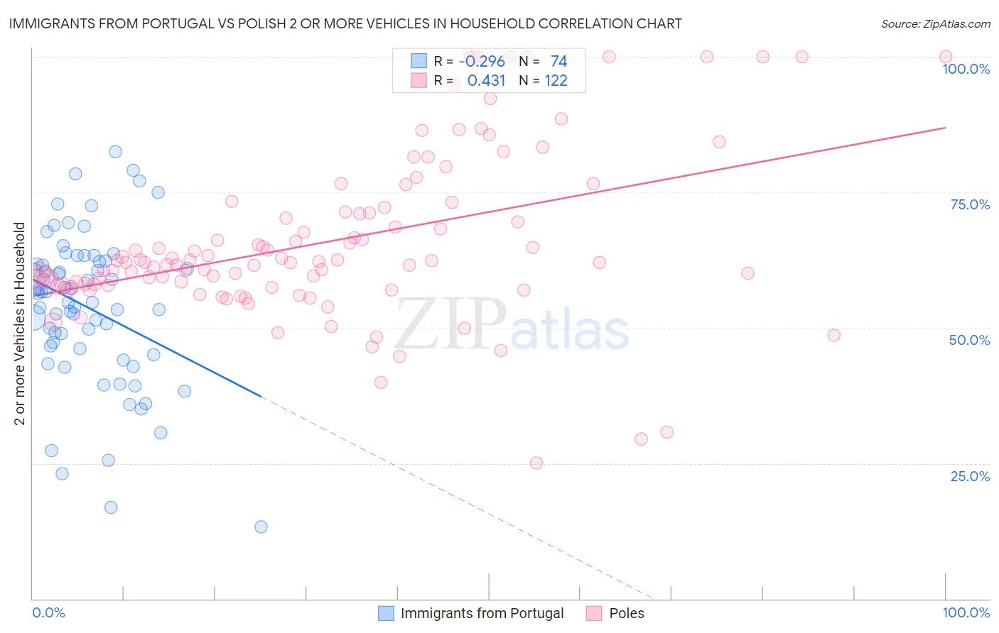 Immigrants from Portugal vs Polish 2 or more Vehicles in Household