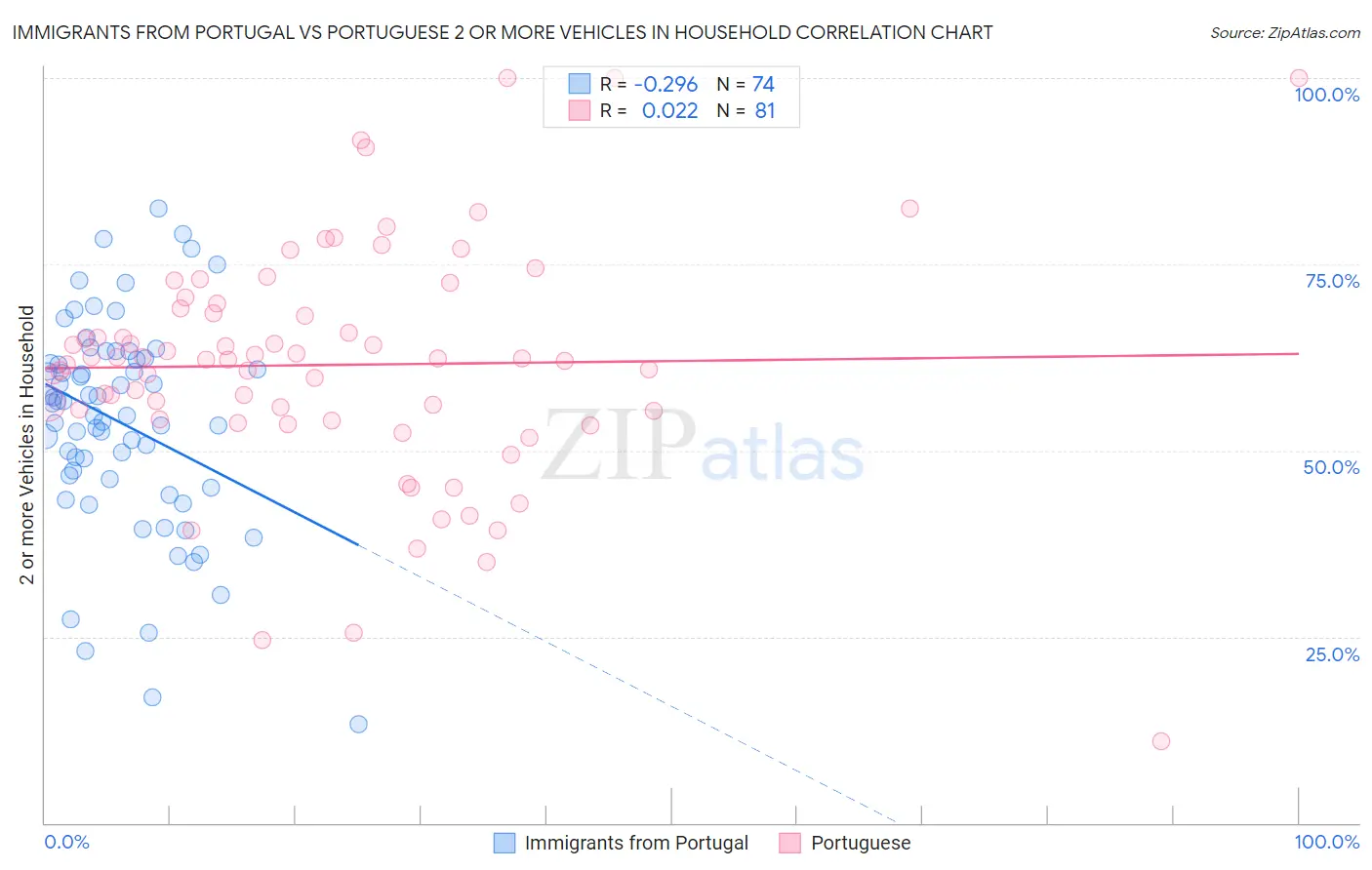 Immigrants from Portugal vs Portuguese 2 or more Vehicles in Household