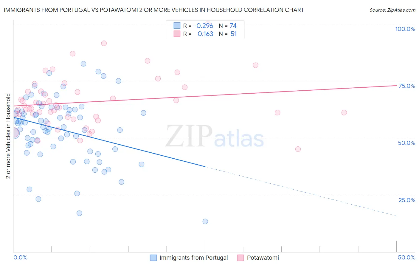 Immigrants from Portugal vs Potawatomi 2 or more Vehicles in Household