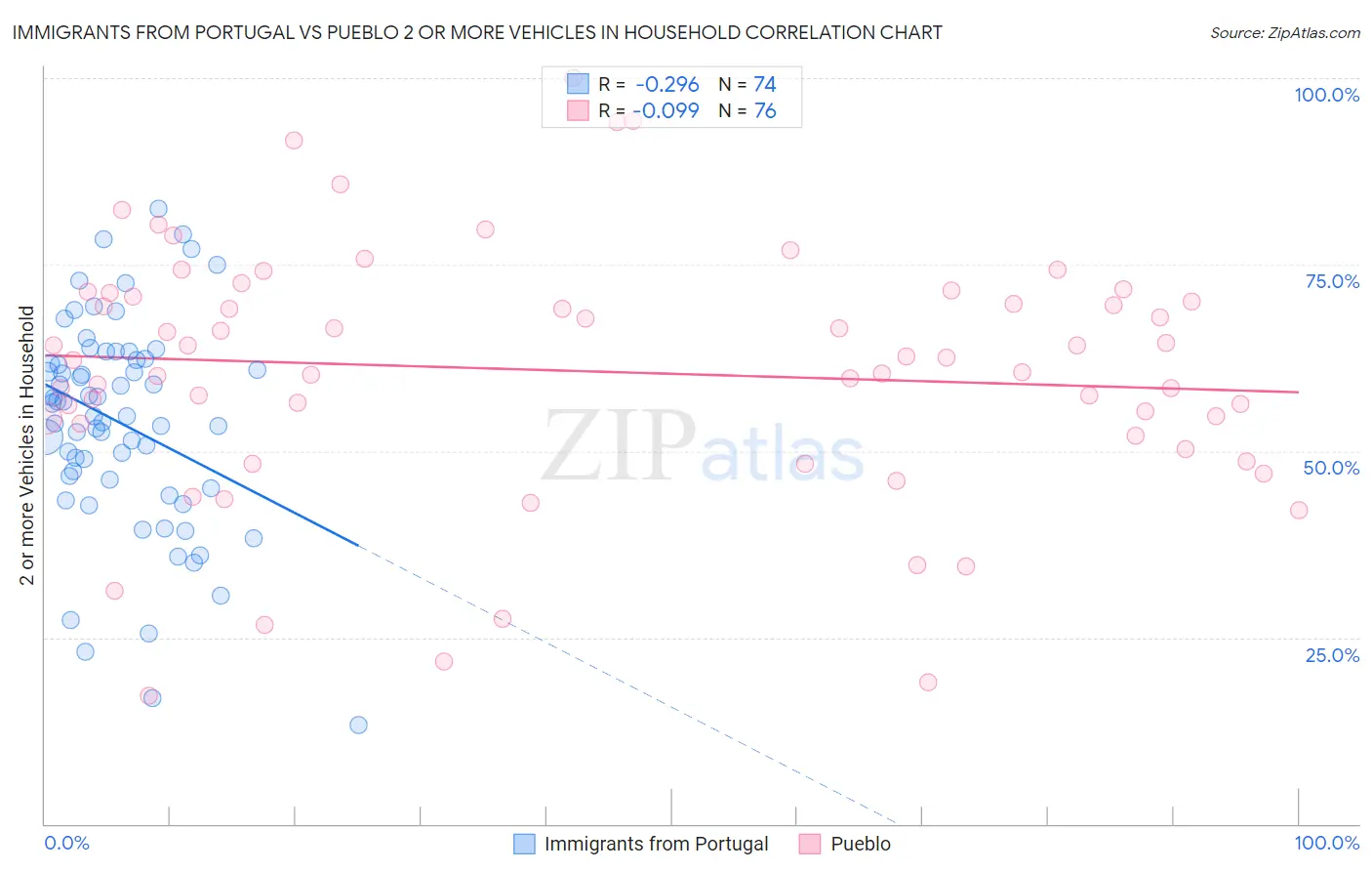 Immigrants from Portugal vs Pueblo 2 or more Vehicles in Household