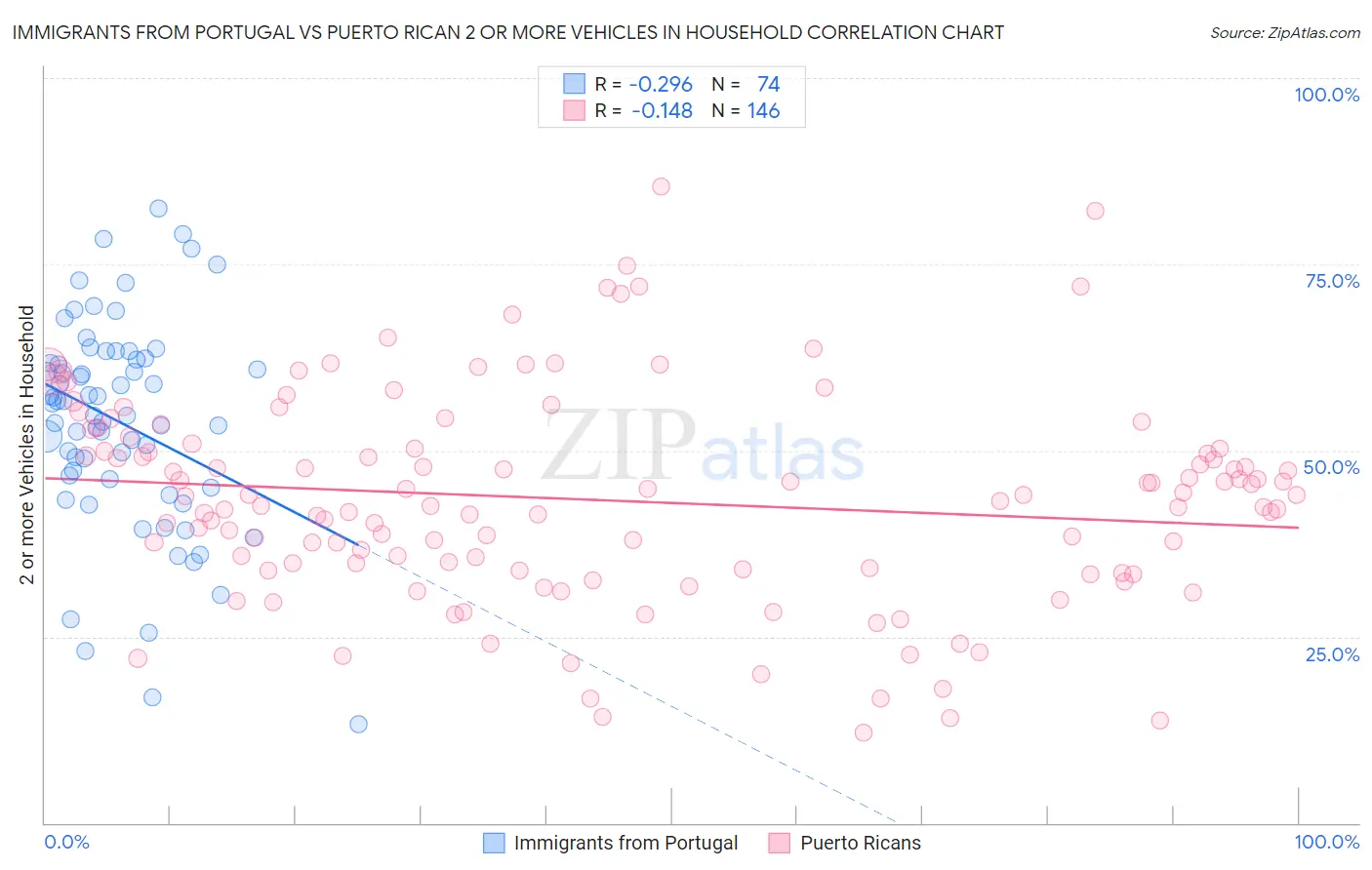 Immigrants from Portugal vs Puerto Rican 2 or more Vehicles in Household