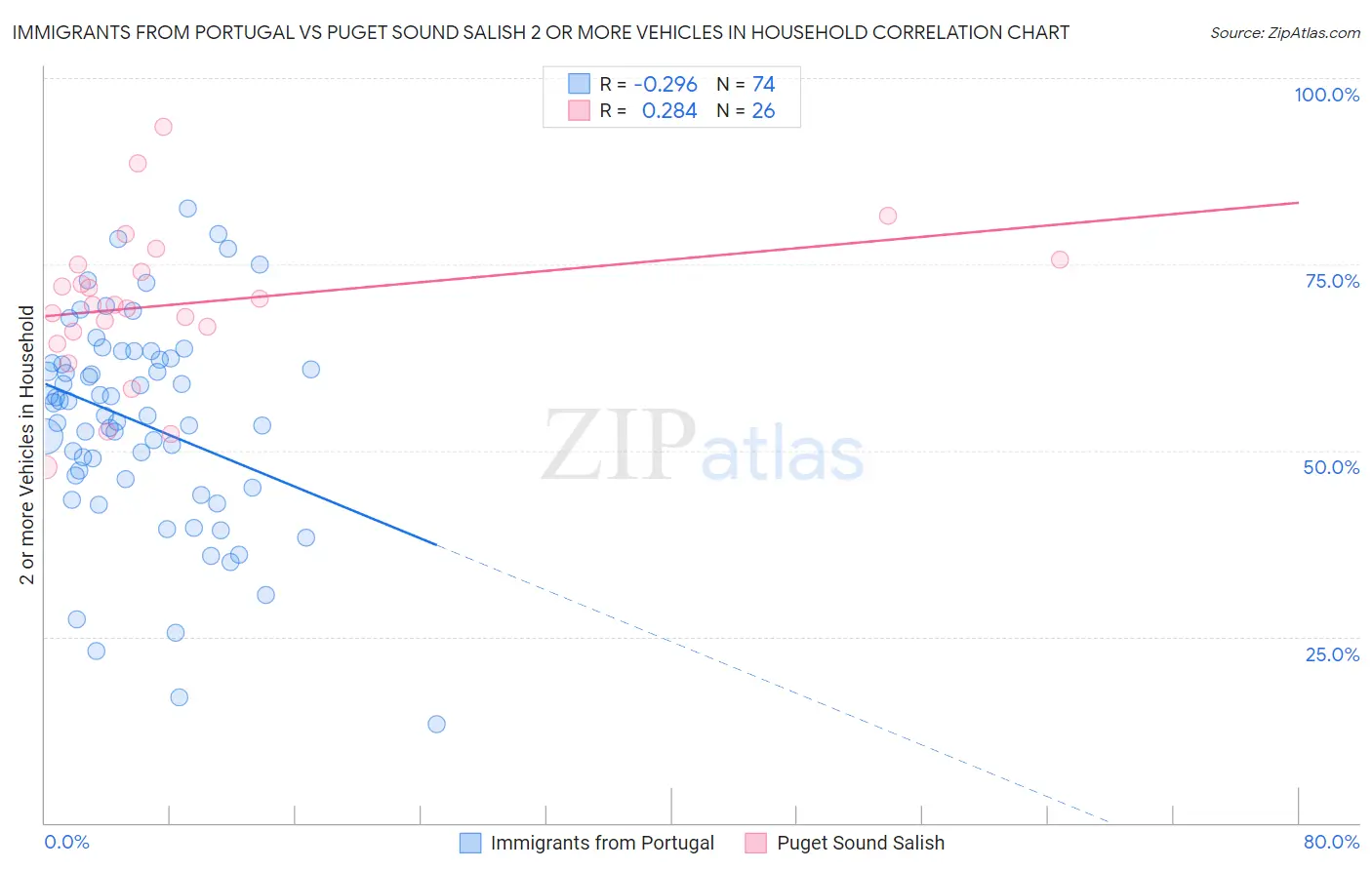 Immigrants from Portugal vs Puget Sound Salish 2 or more Vehicles in Household