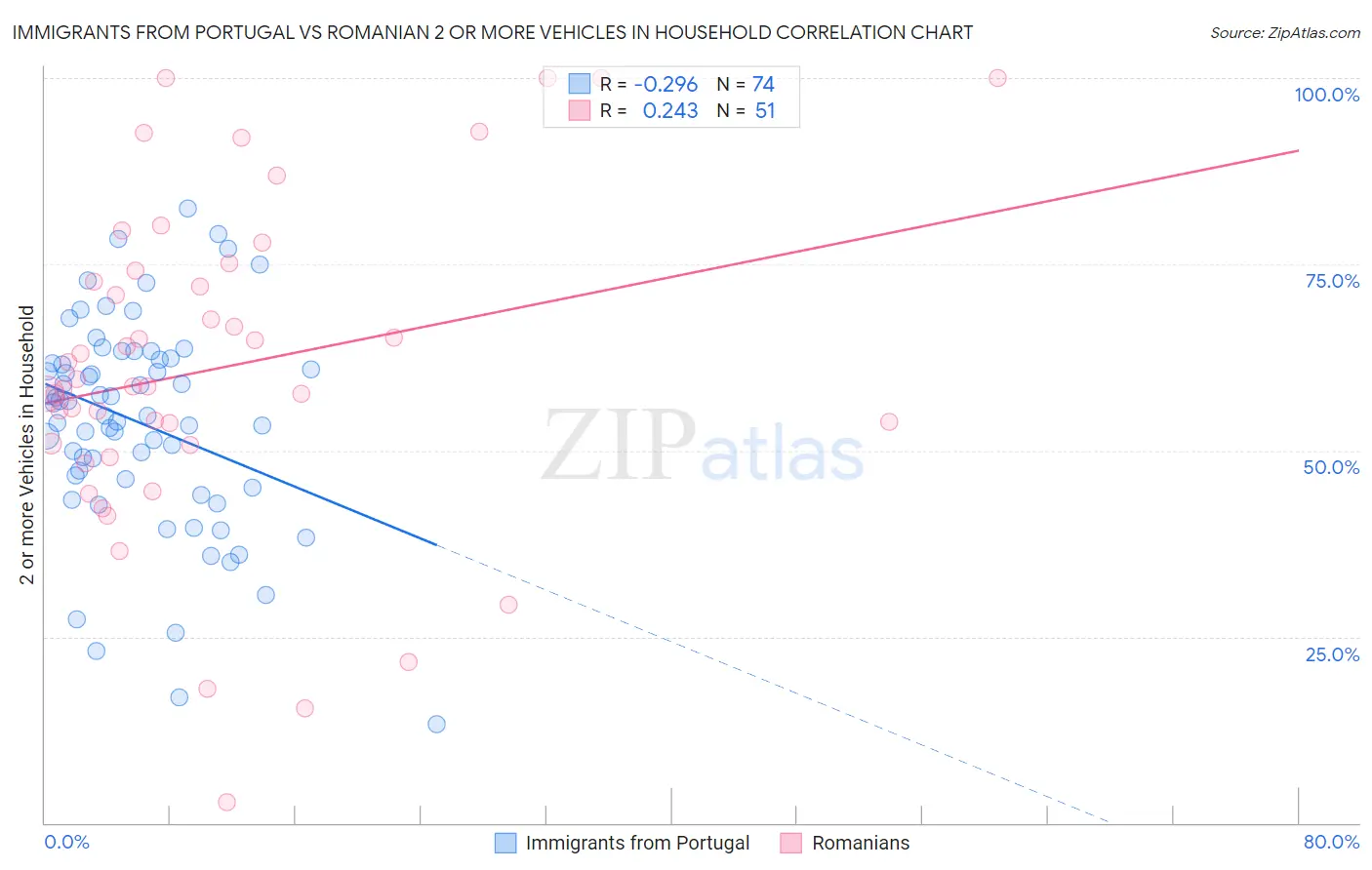Immigrants from Portugal vs Romanian 2 or more Vehicles in Household