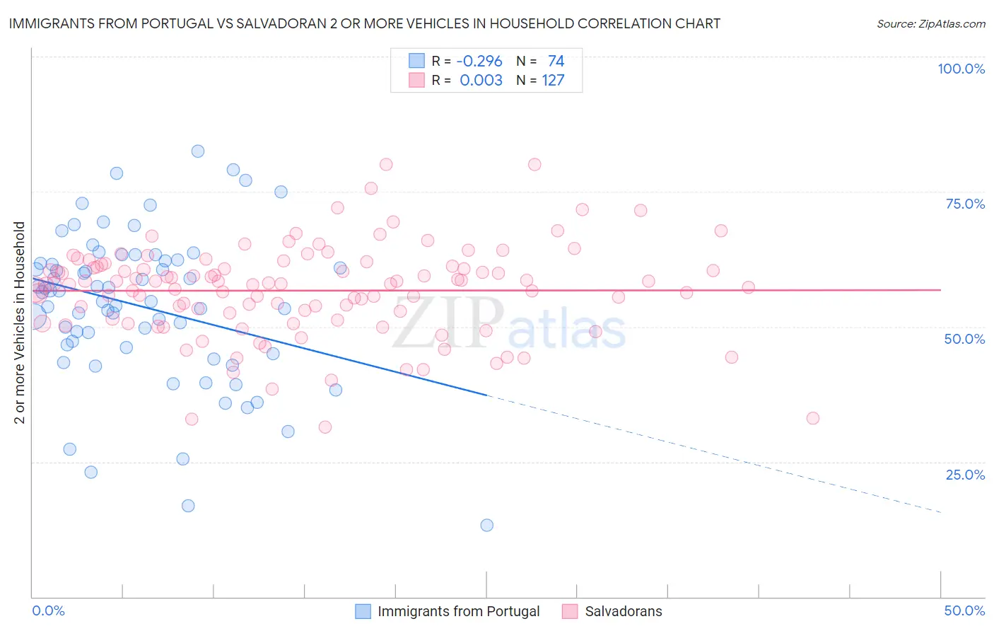Immigrants from Portugal vs Salvadoran 2 or more Vehicles in Household