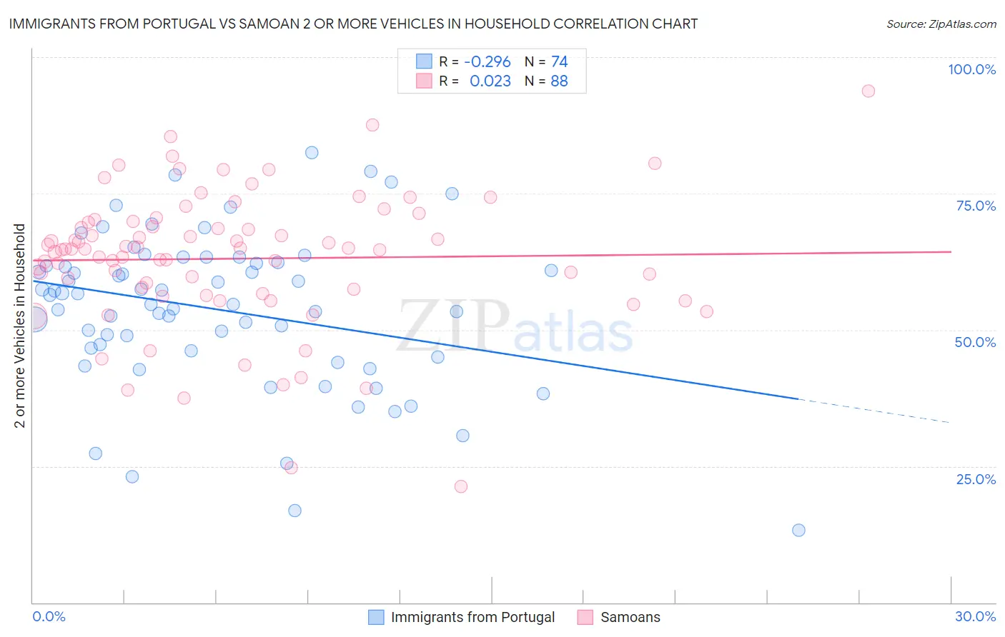 Immigrants from Portugal vs Samoan 2 or more Vehicles in Household