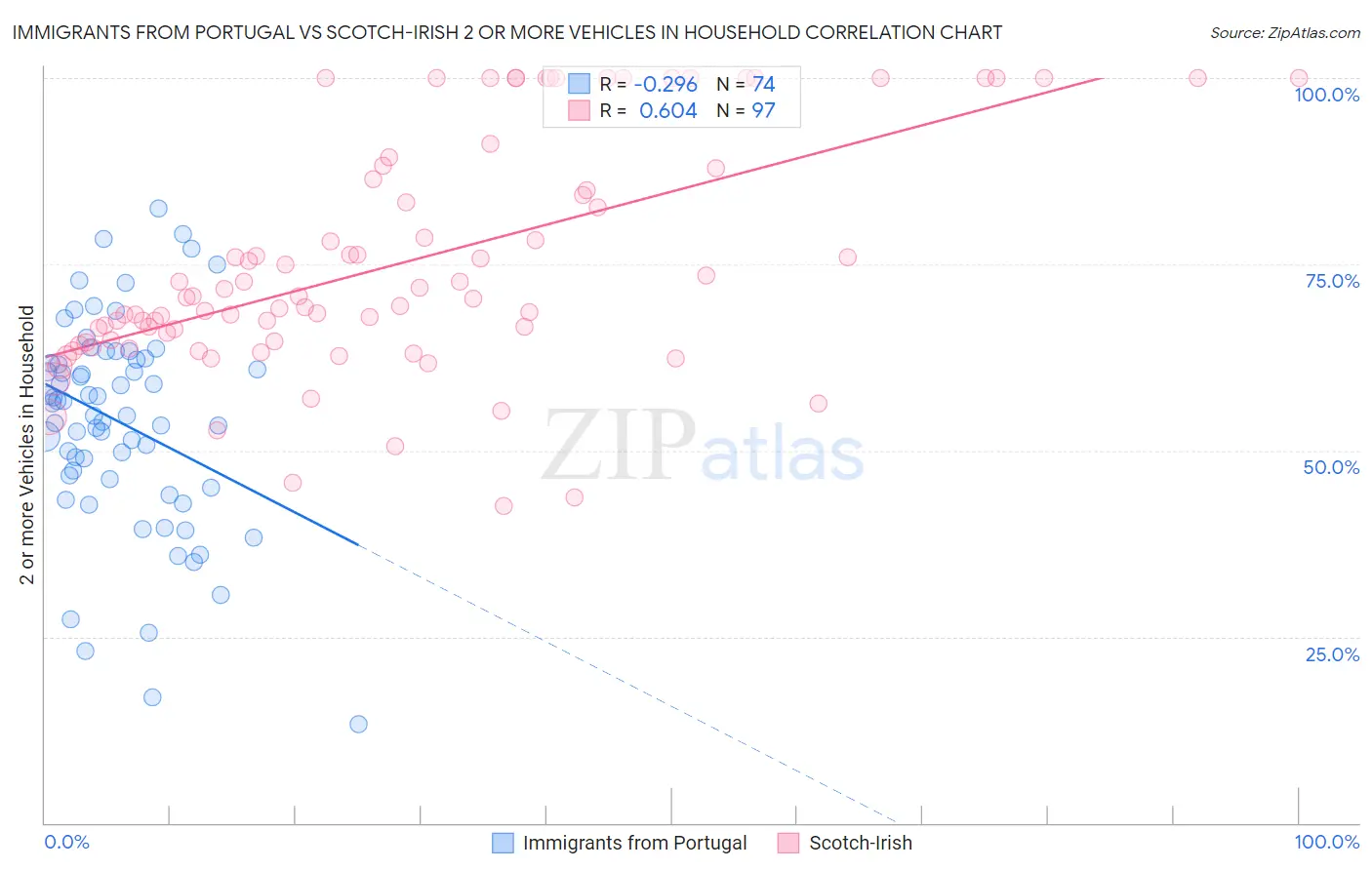 Immigrants from Portugal vs Scotch-Irish 2 or more Vehicles in Household