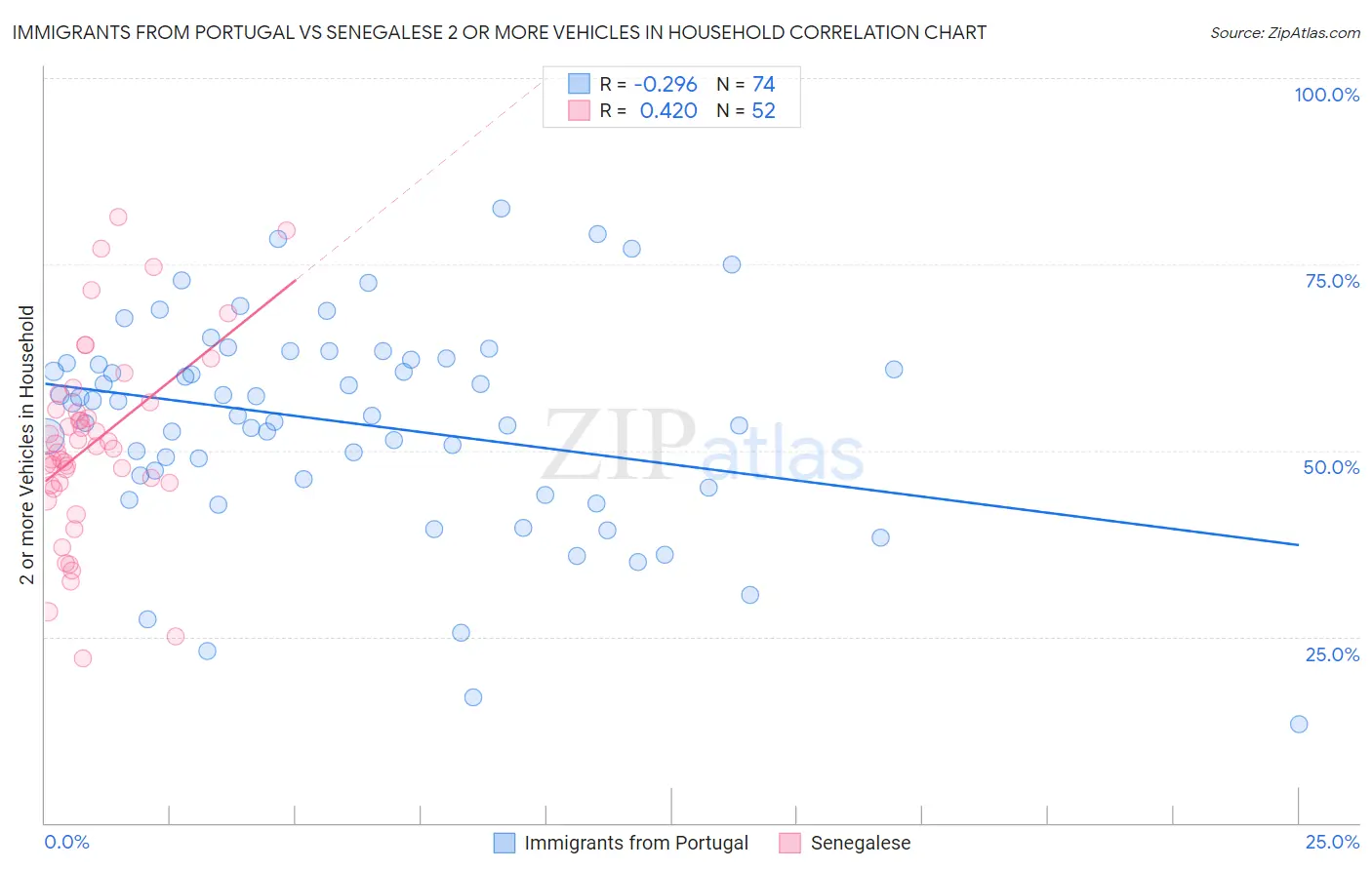 Immigrants from Portugal vs Senegalese 2 or more Vehicles in Household