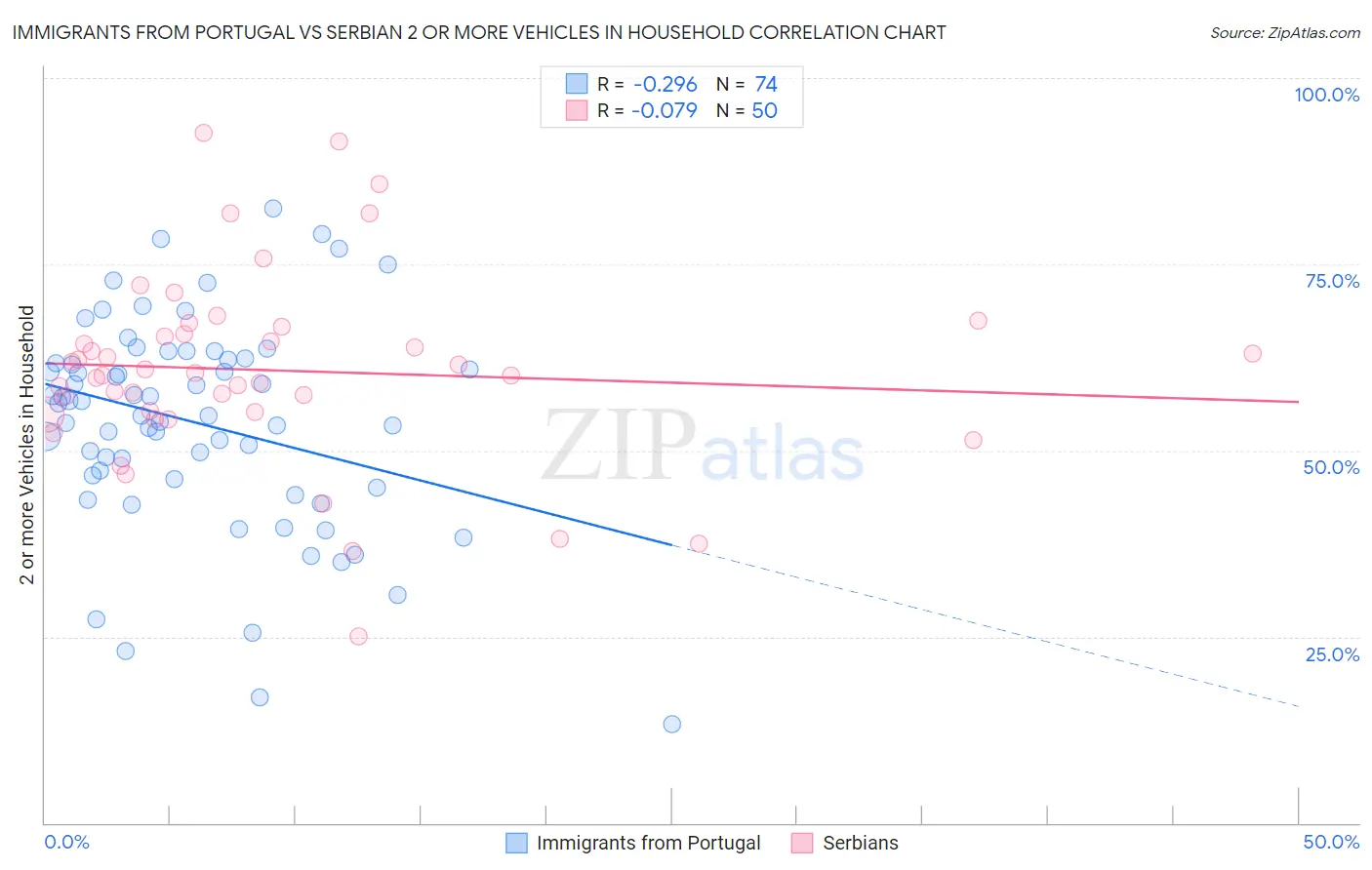 Immigrants from Portugal vs Serbian 2 or more Vehicles in Household