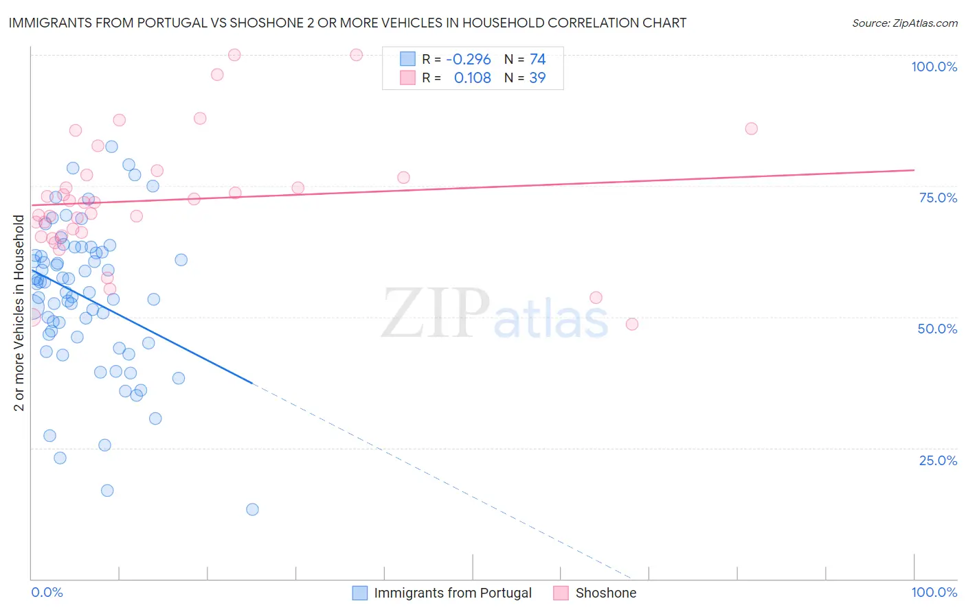 Immigrants from Portugal vs Shoshone 2 or more Vehicles in Household