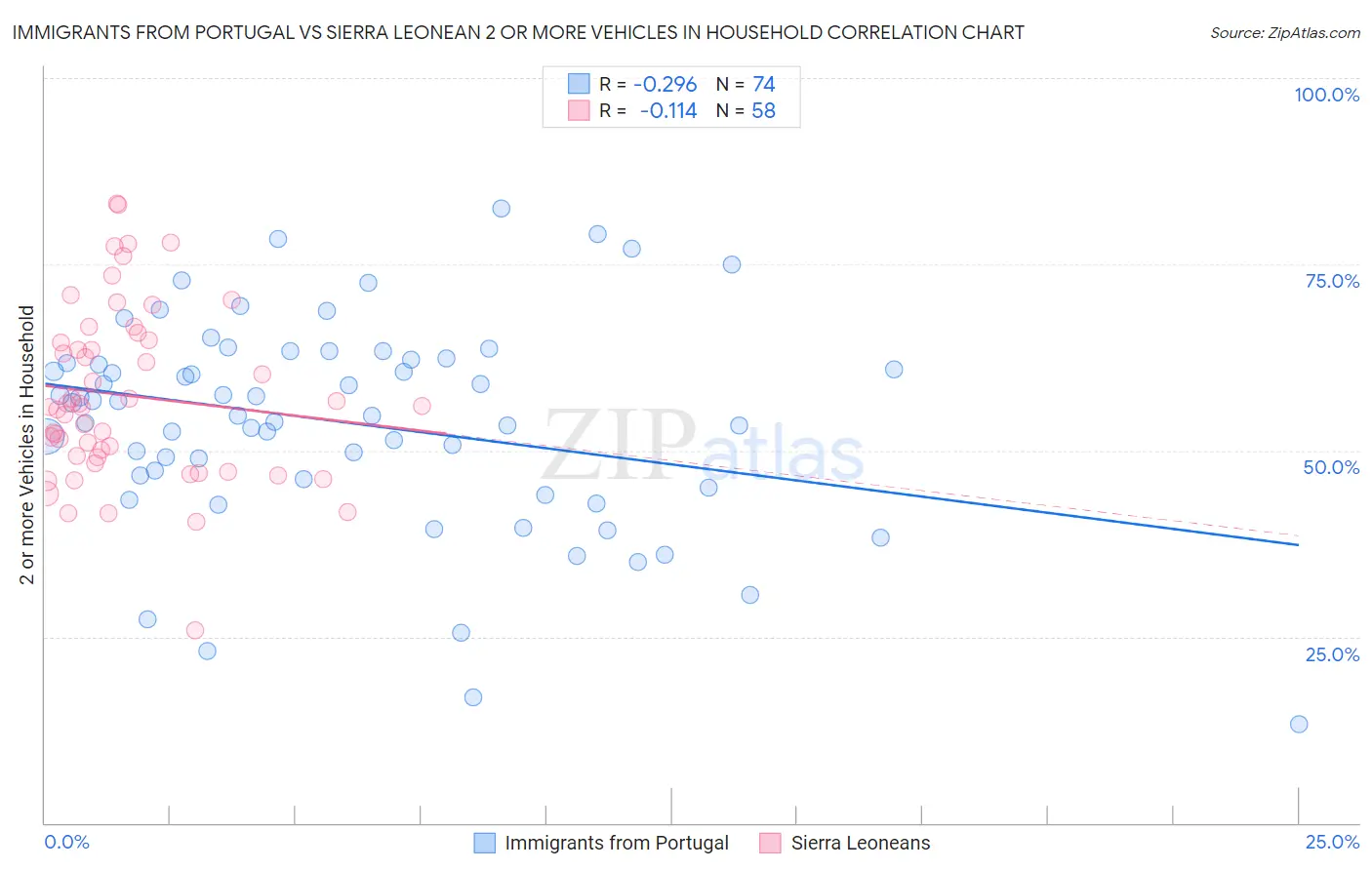Immigrants from Portugal vs Sierra Leonean 2 or more Vehicles in Household