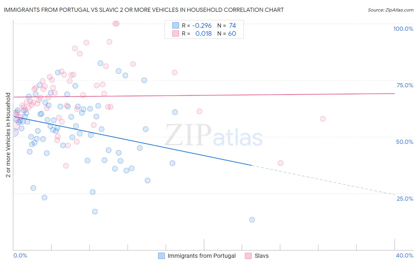 Immigrants from Portugal vs Slavic 2 or more Vehicles in Household