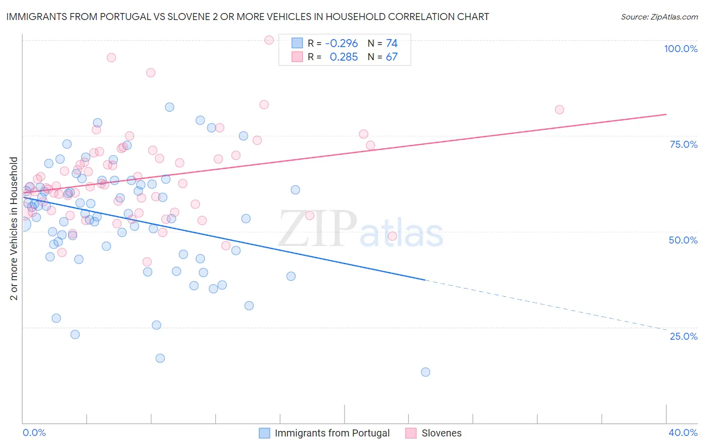 Immigrants from Portugal vs Slovene 2 or more Vehicles in Household