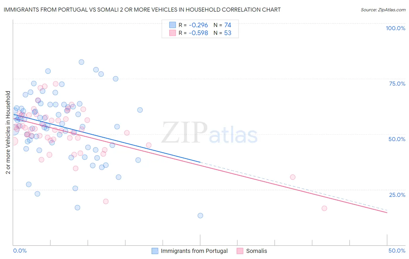 Immigrants from Portugal vs Somali 2 or more Vehicles in Household