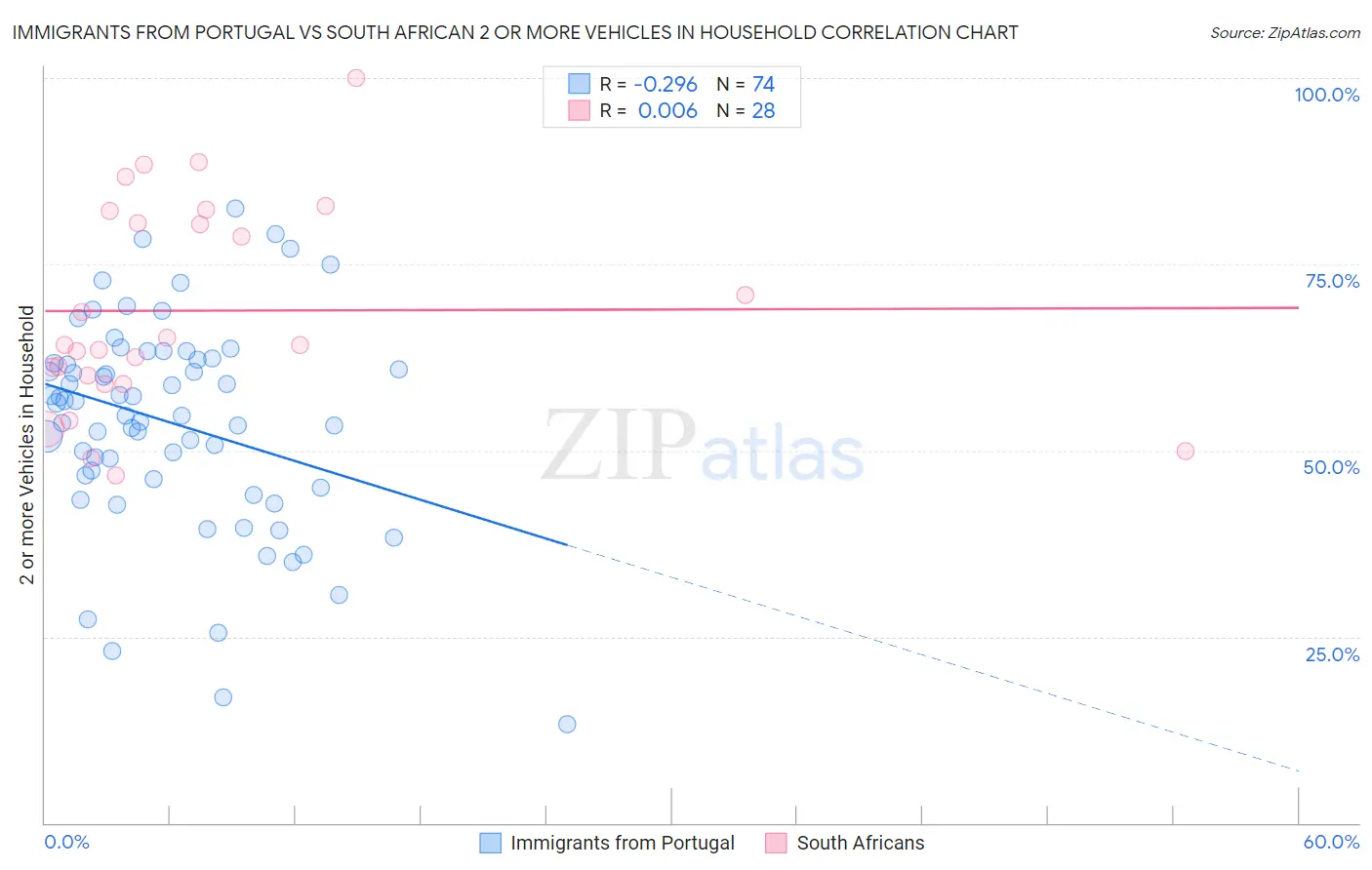 Immigrants from Portugal vs South African 2 or more Vehicles in Household