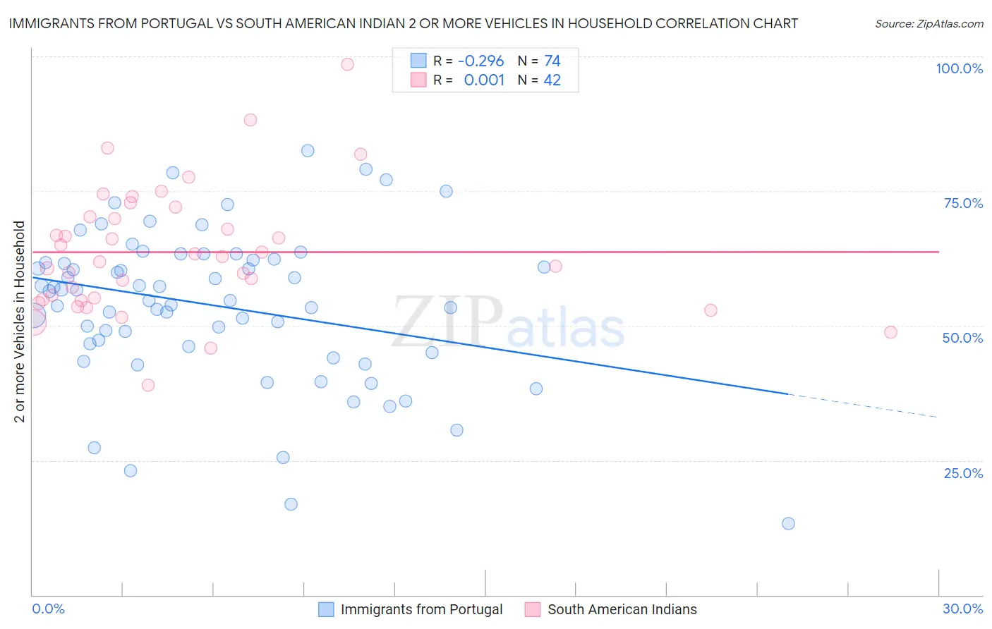 Immigrants from Portugal vs South American Indian 2 or more Vehicles in Household
