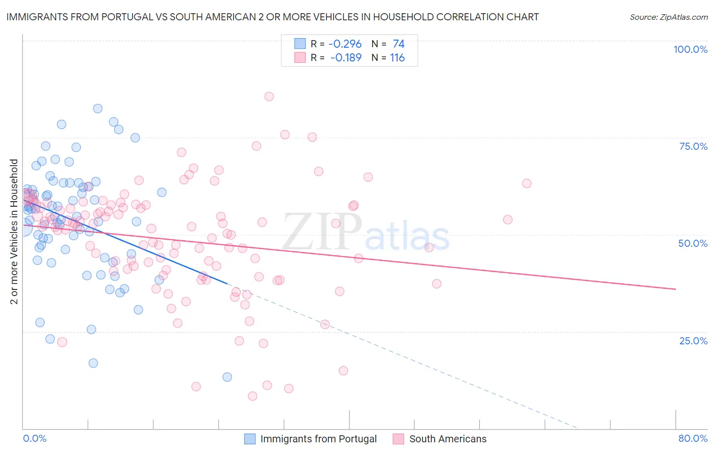 Immigrants from Portugal vs South American 2 or more Vehicles in Household