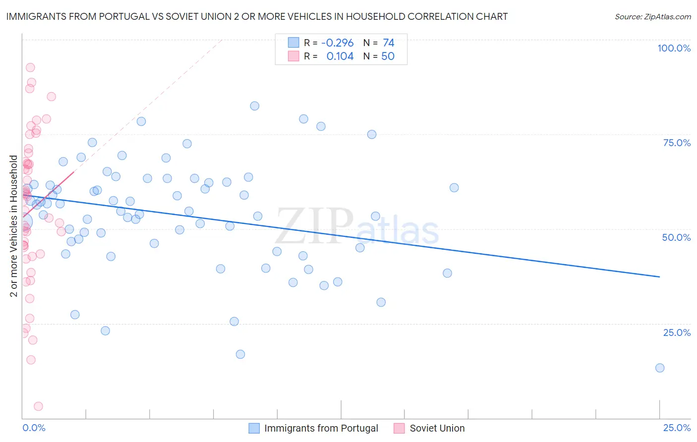 Immigrants from Portugal vs Soviet Union 2 or more Vehicles in Household