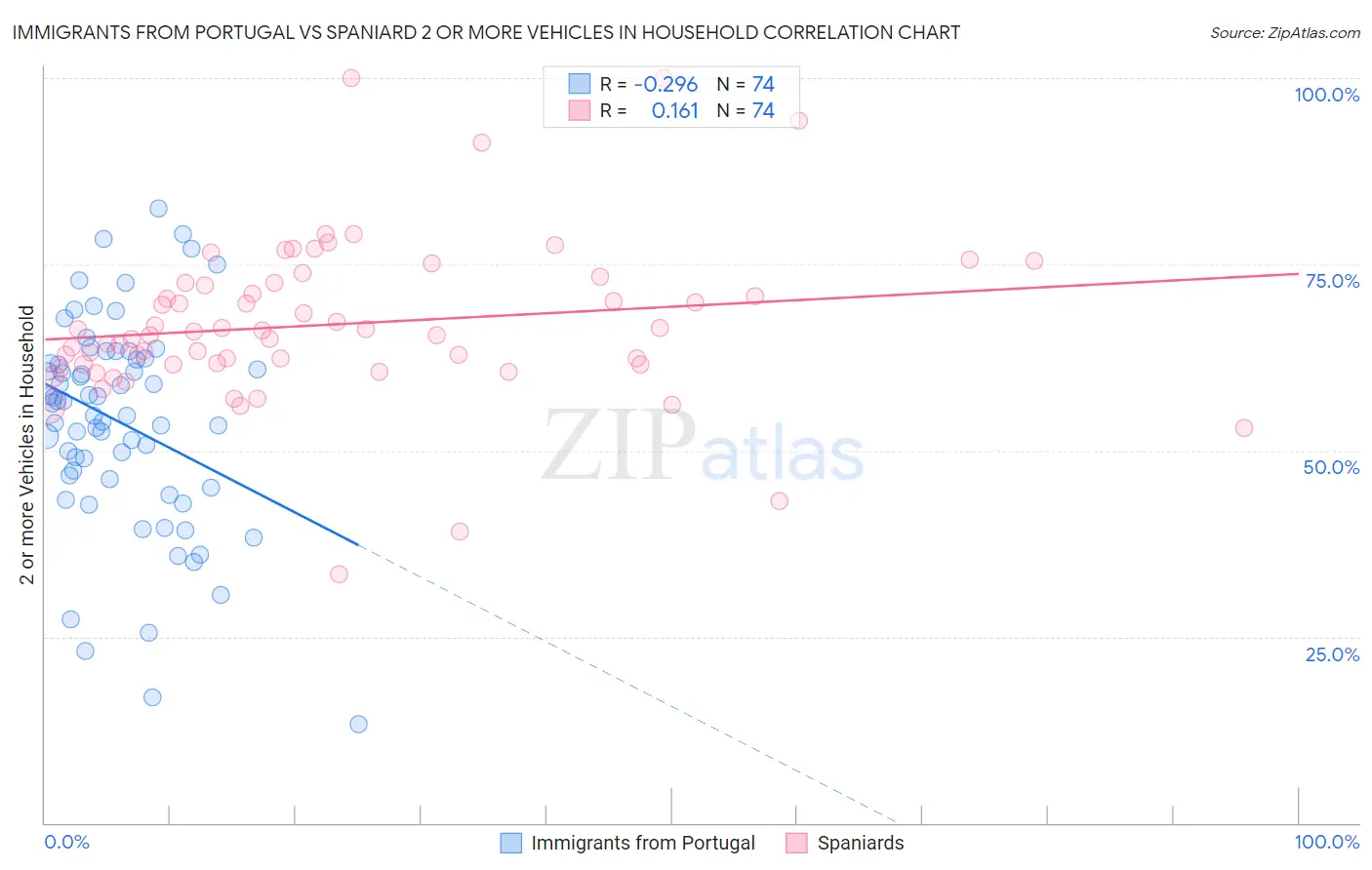Immigrants from Portugal vs Spaniard 2 or more Vehicles in Household