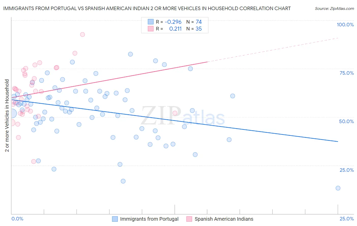 Immigrants from Portugal vs Spanish American Indian 2 or more Vehicles in Household