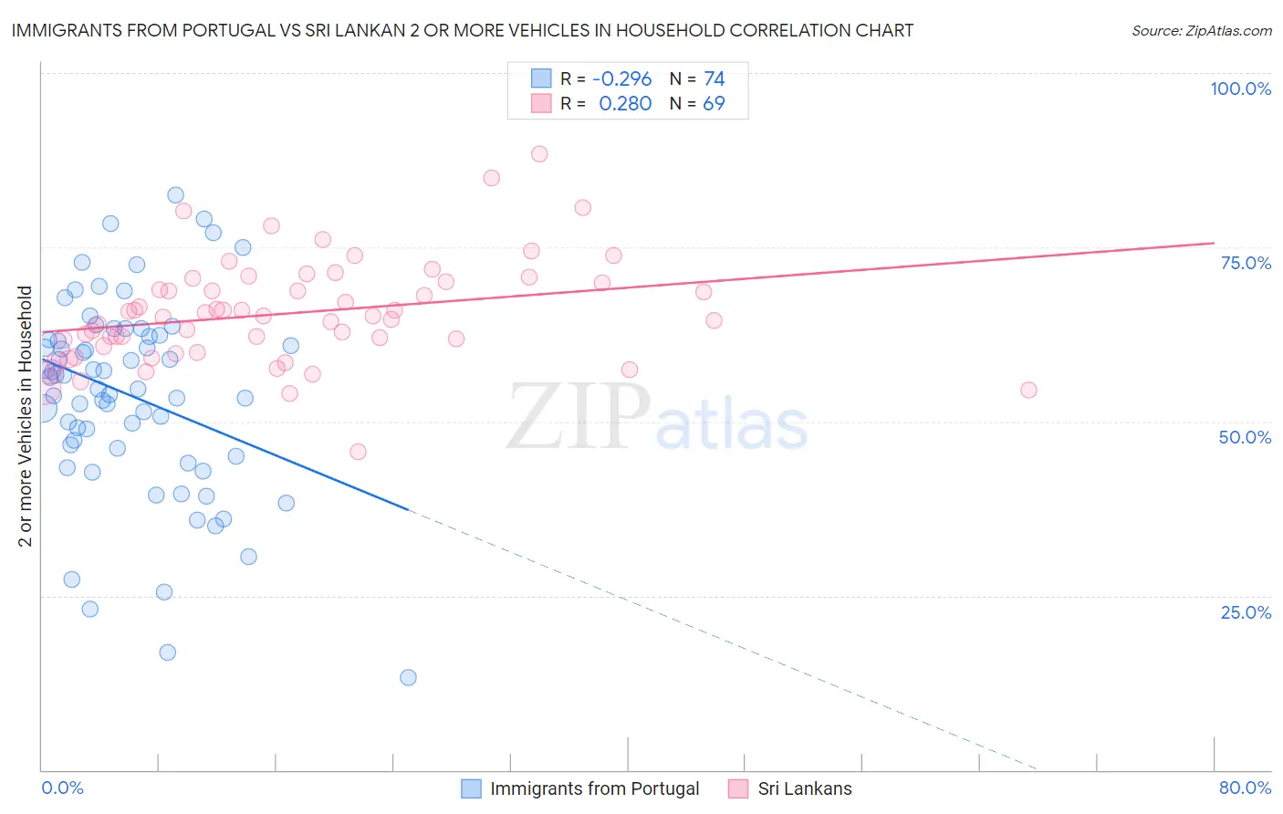 Immigrants from Portugal vs Sri Lankan 2 or more Vehicles in Household