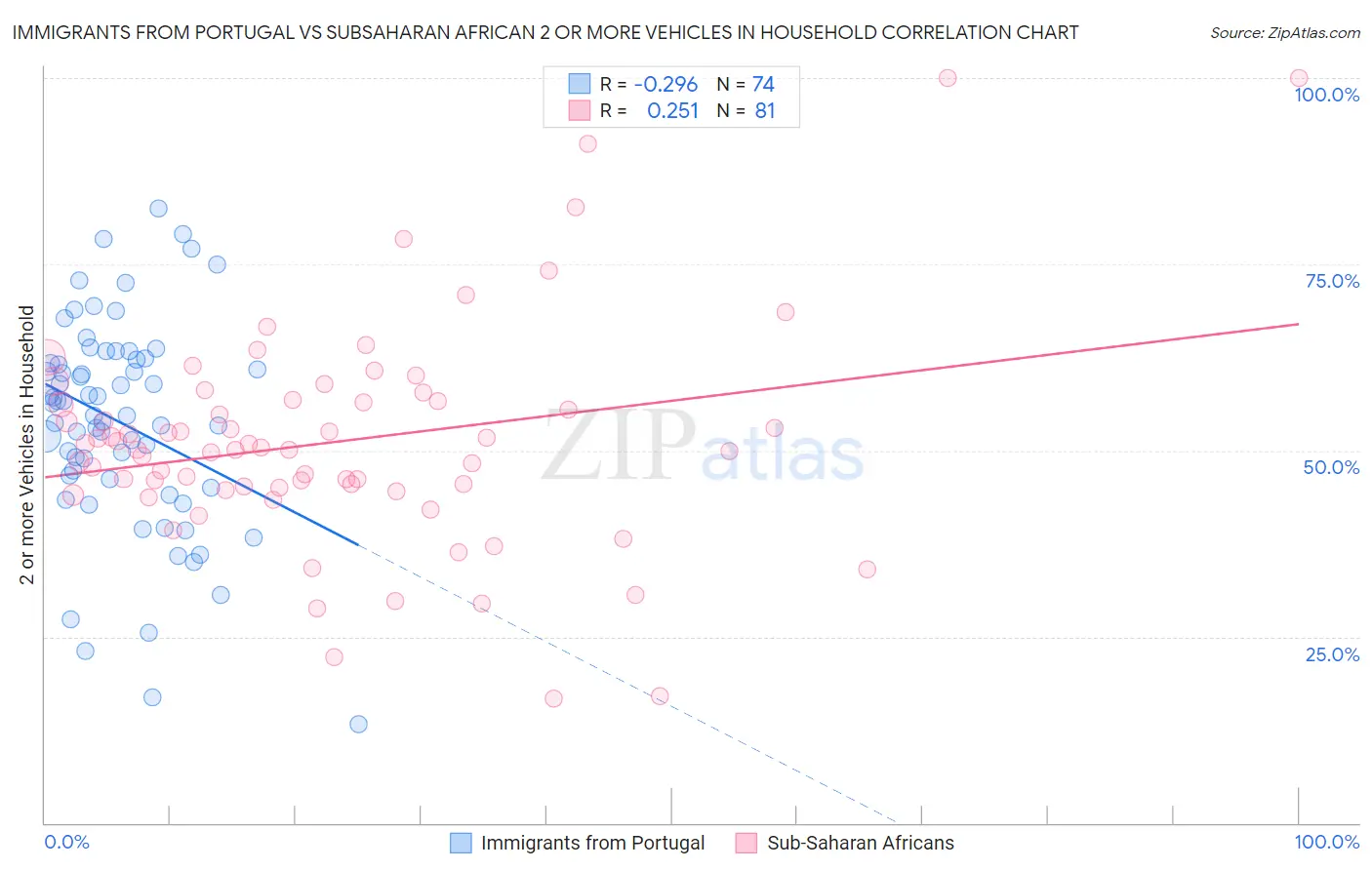 Immigrants from Portugal vs Subsaharan African 2 or more Vehicles in Household