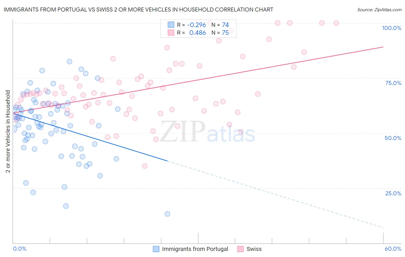 Immigrants from Portugal vs Swiss 2 or more Vehicles in Household