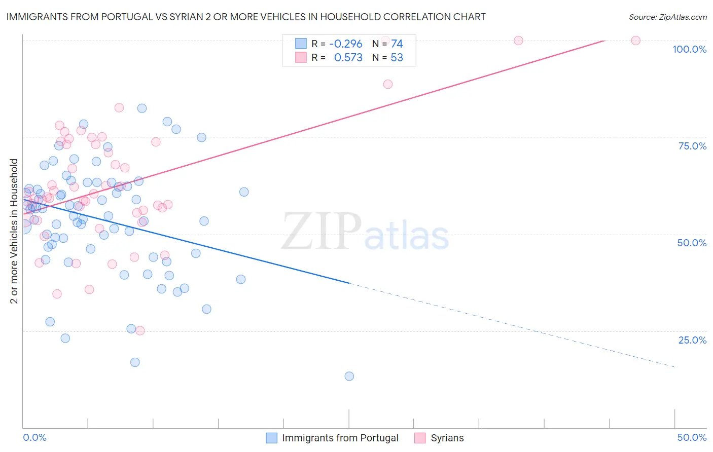 Immigrants from Portugal vs Syrian 2 or more Vehicles in Household