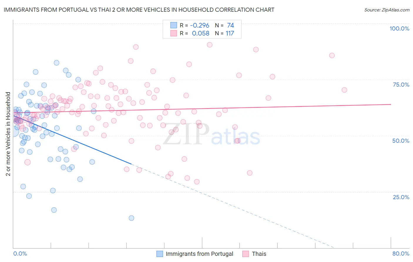 Immigrants from Portugal vs Thai 2 or more Vehicles in Household