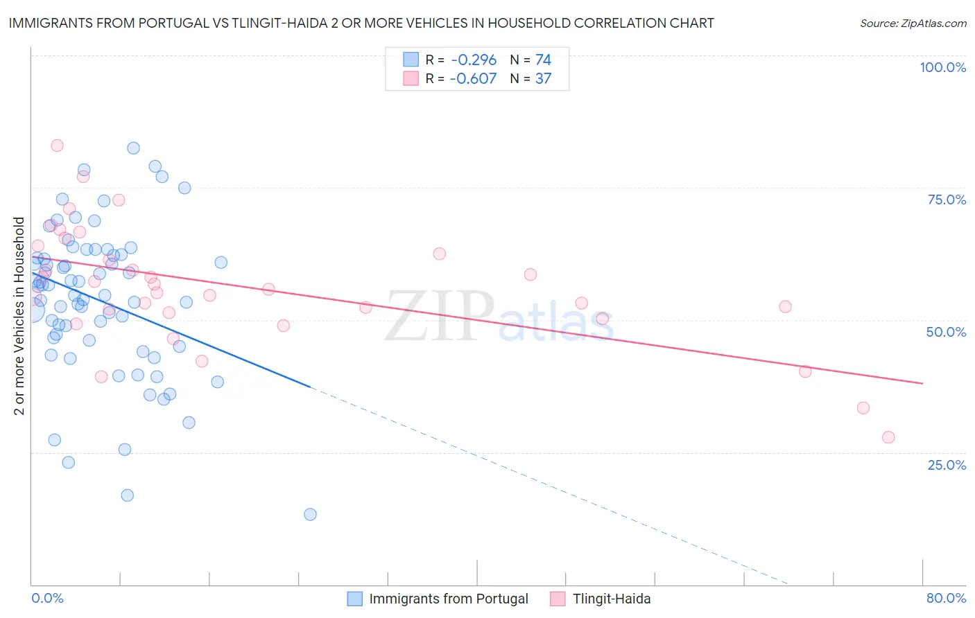 Immigrants from Portugal vs Tlingit-Haida 2 or more Vehicles in Household