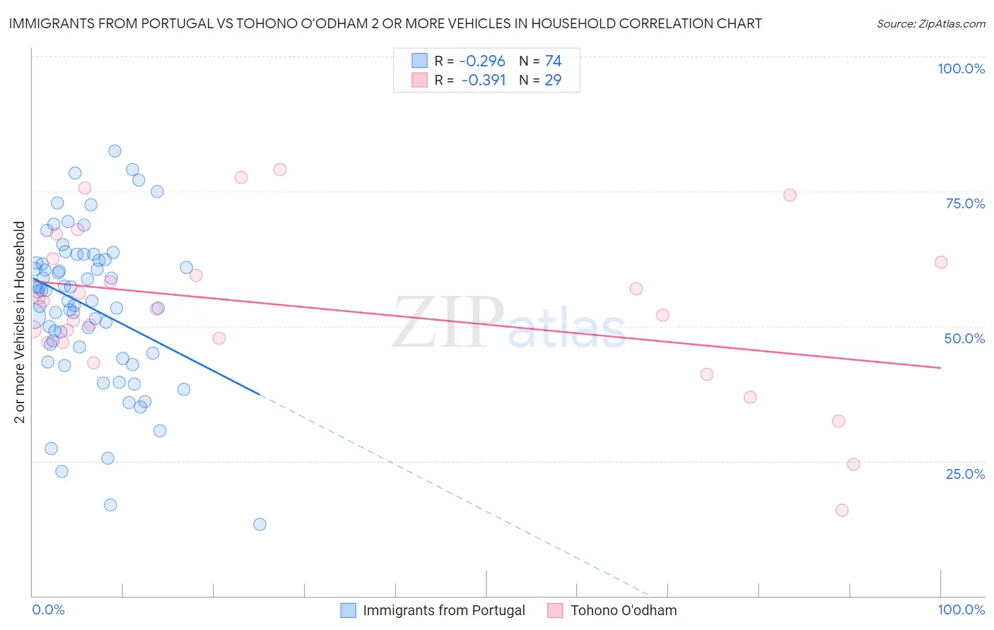 Immigrants from Portugal vs Tohono O'odham 2 or more Vehicles in Household