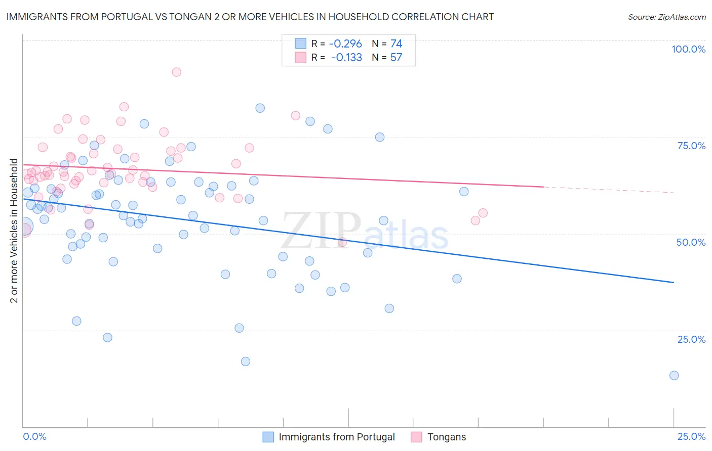 Immigrants from Portugal vs Tongan 2 or more Vehicles in Household