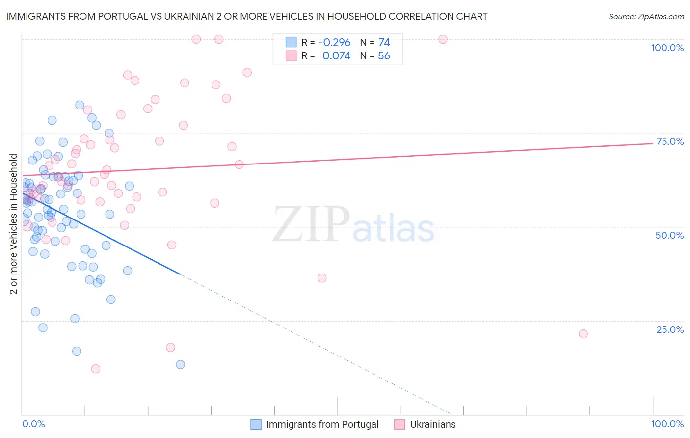 Immigrants from Portugal vs Ukrainian 2 or more Vehicles in Household