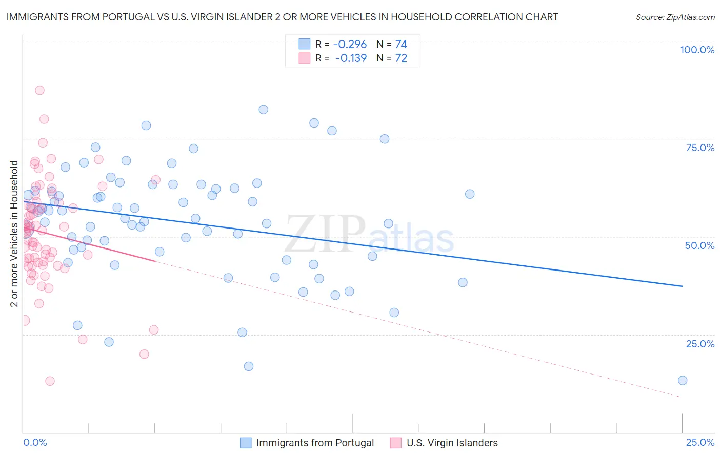 Immigrants from Portugal vs U.S. Virgin Islander 2 or more Vehicles in Household