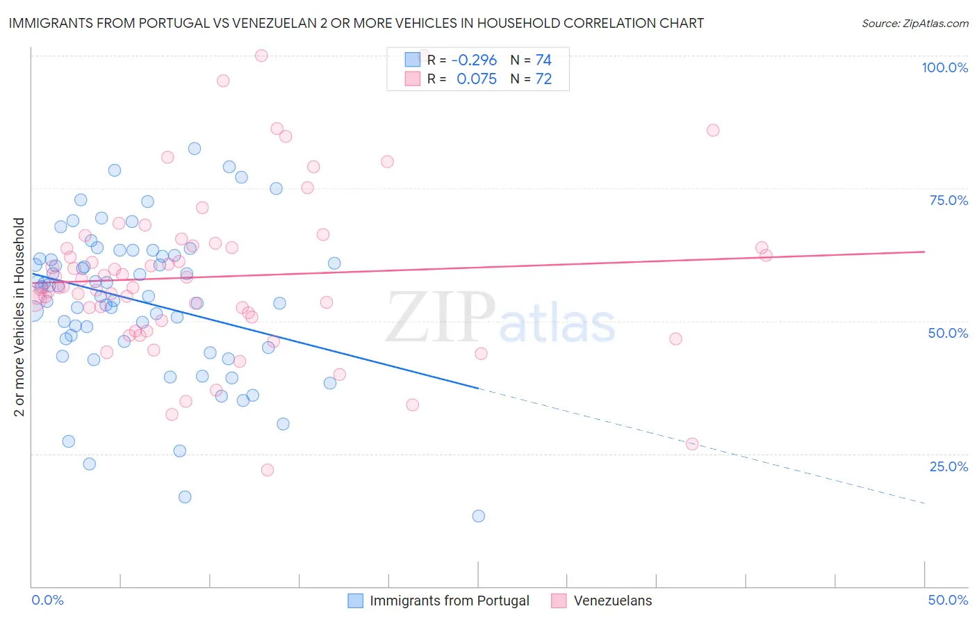 Immigrants from Portugal vs Venezuelan 2 or more Vehicles in Household