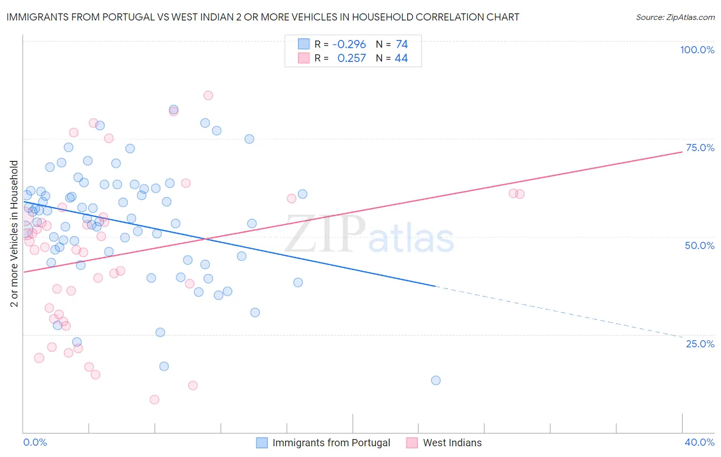Immigrants from Portugal vs West Indian 2 or more Vehicles in Household