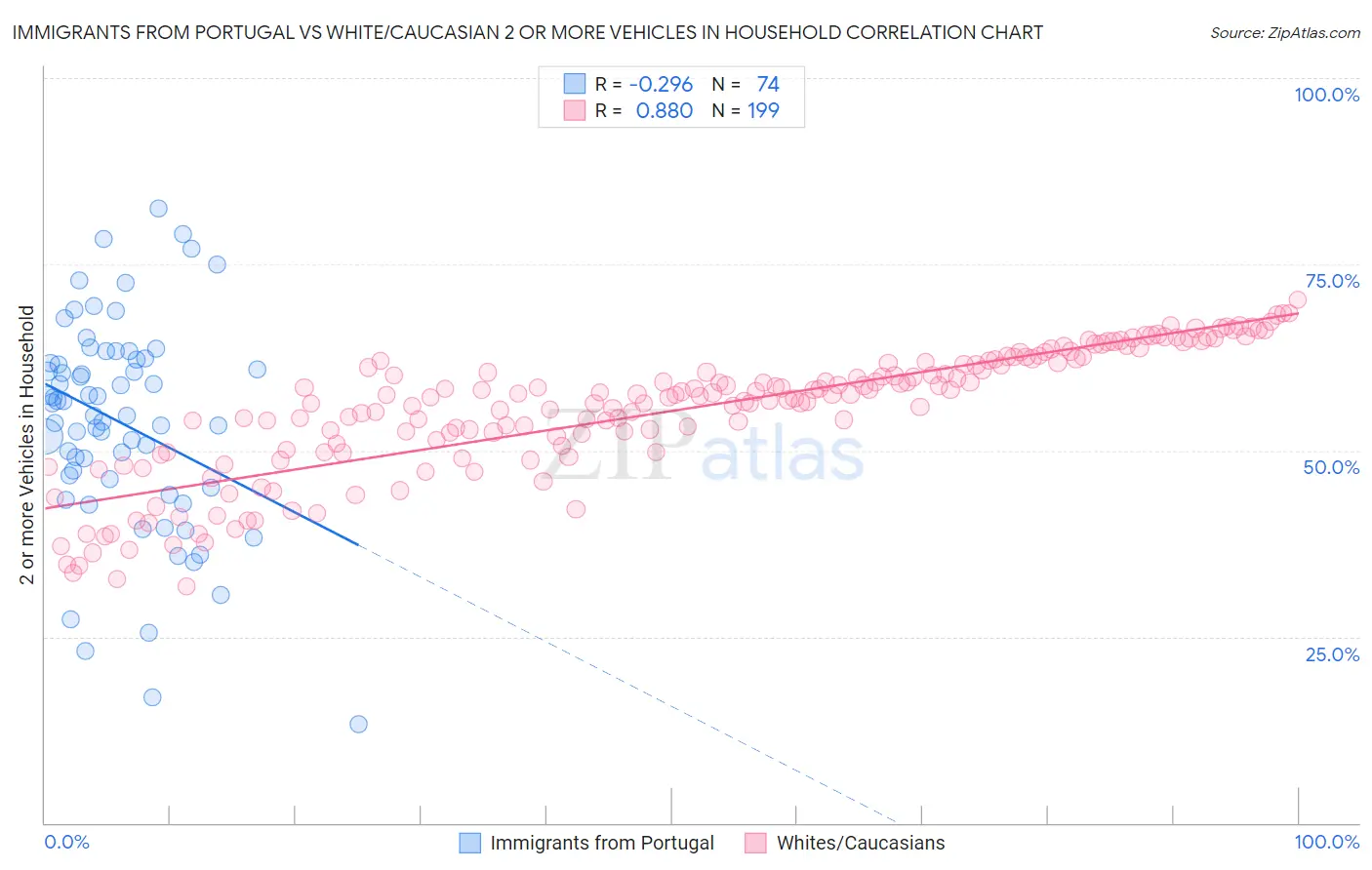 Immigrants from Portugal vs White/Caucasian 2 or more Vehicles in Household