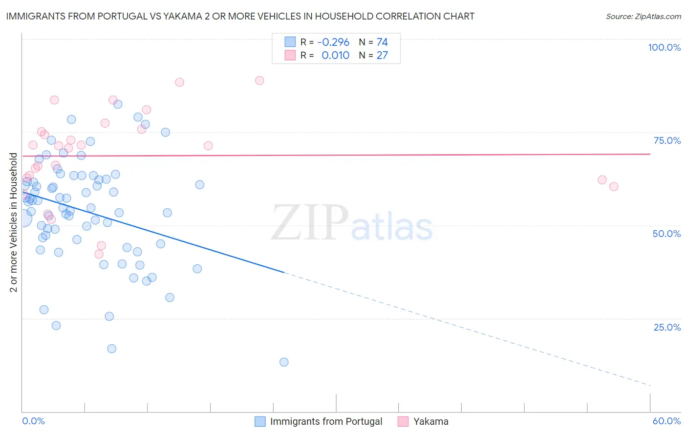 Immigrants from Portugal vs Yakama 2 or more Vehicles in Household