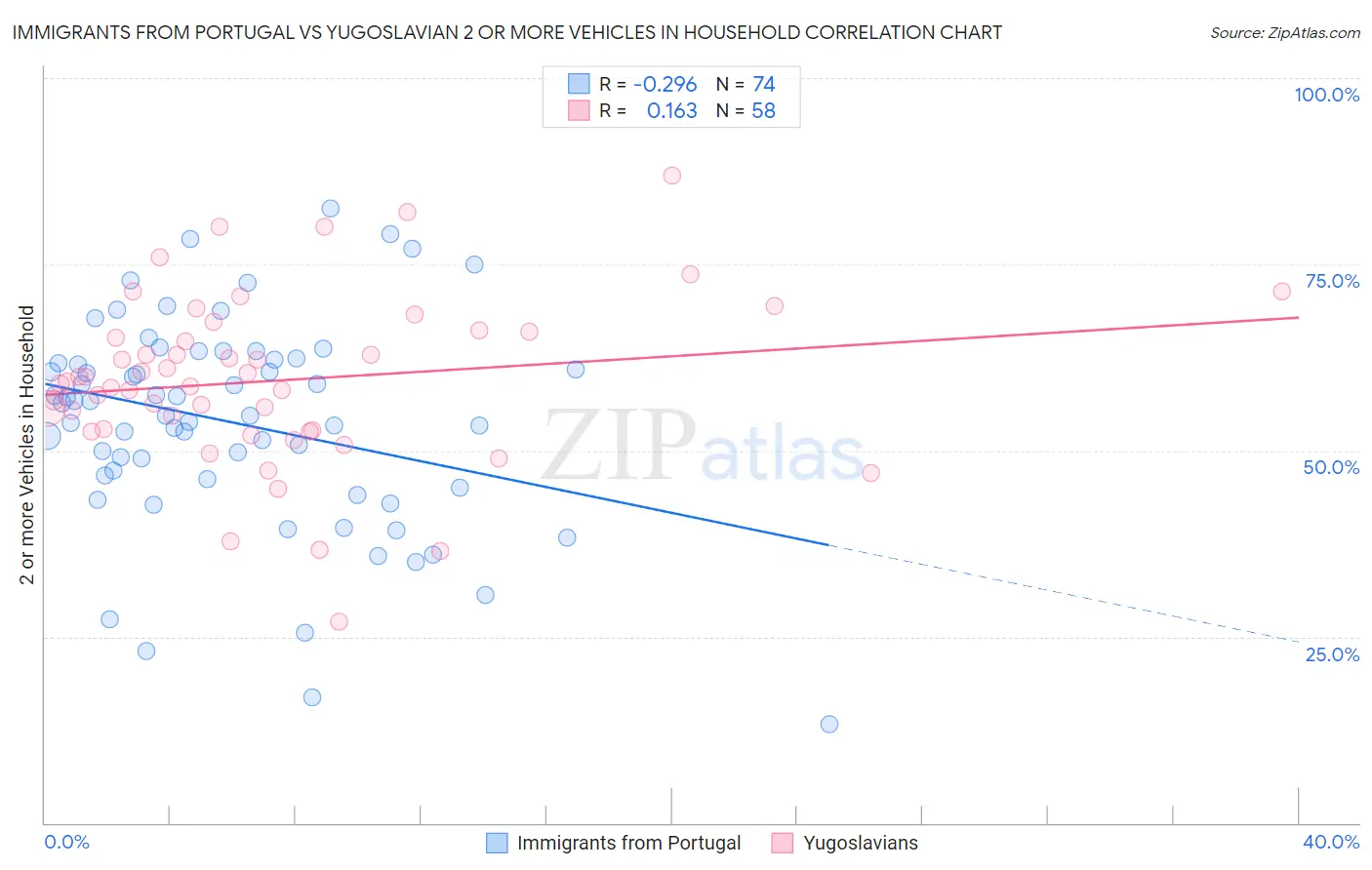Immigrants from Portugal vs Yugoslavian 2 or more Vehicles in Household