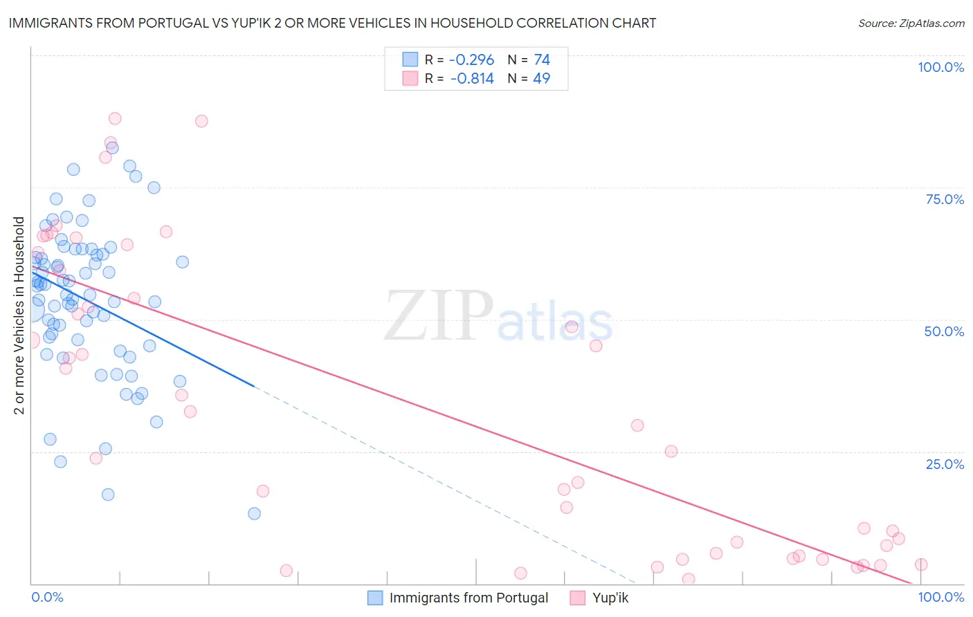 Immigrants from Portugal vs Yup'ik 2 or more Vehicles in Household