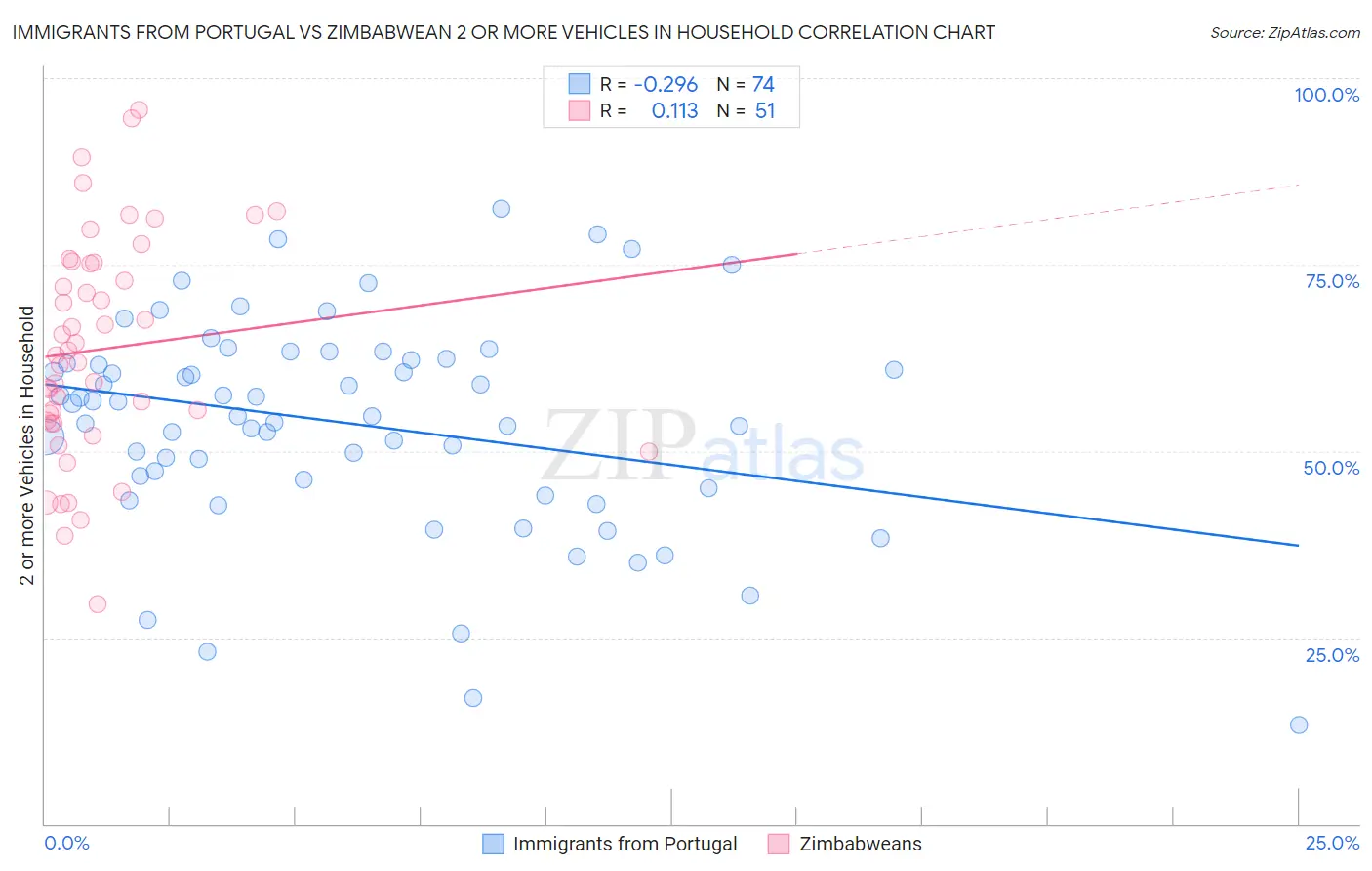Immigrants from Portugal vs Zimbabwean 2 or more Vehicles in Household