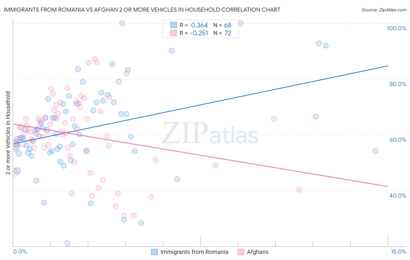Immigrants from Romania vs Afghan 2 or more Vehicles in Household
