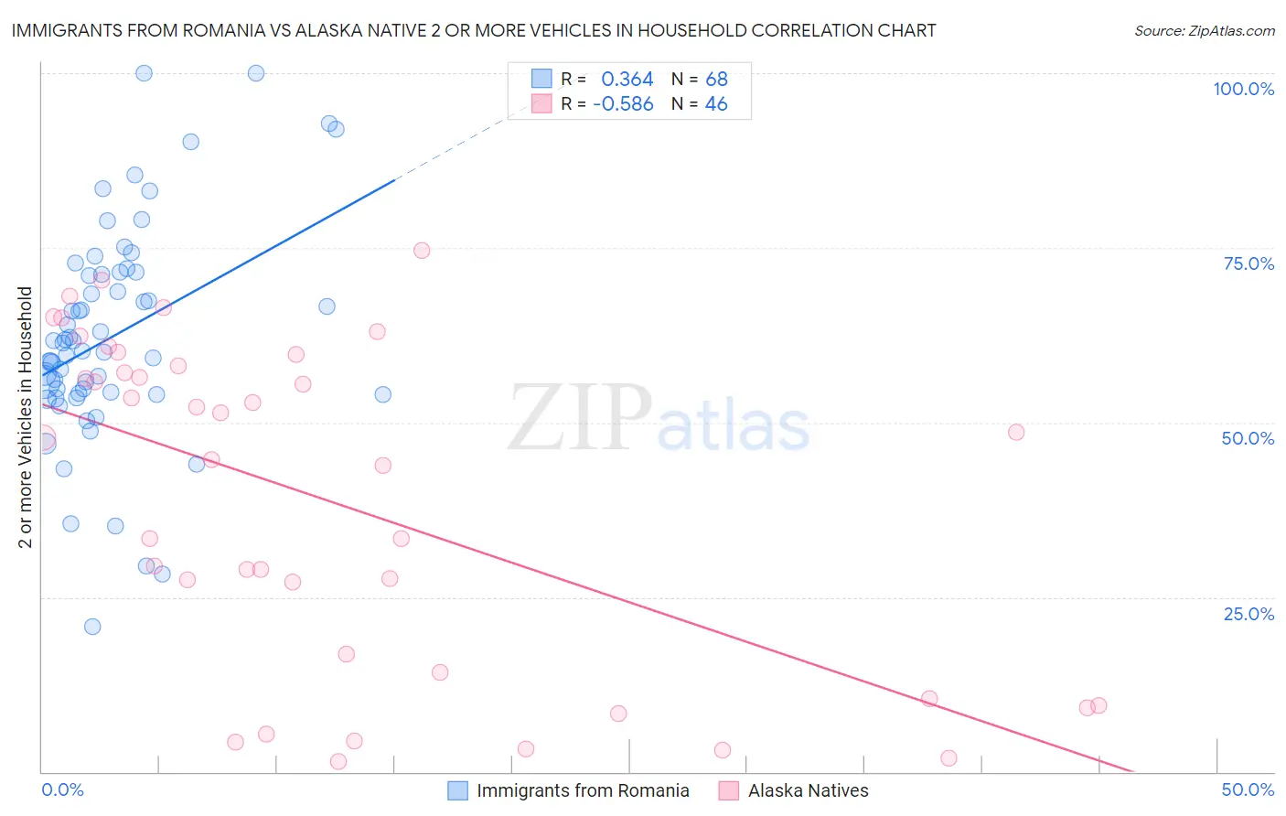 Immigrants from Romania vs Alaska Native 2 or more Vehicles in Household